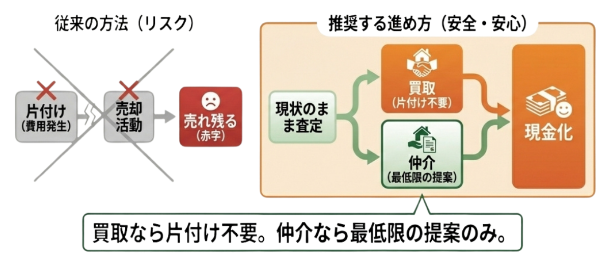 実家の終活 株式会社おひさま不動産