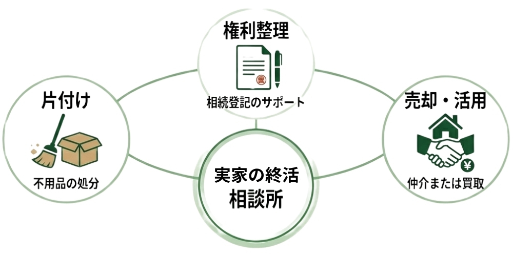 実家の終活 株式会社おひさま不動産